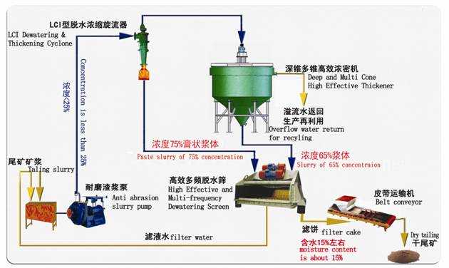 尾礦干排生產(chǎn)線